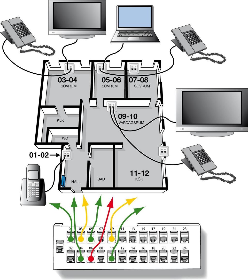 De färgade kablarna kopplas i IT-skåpet från Triple-play box (för dator), TVswitch eller
