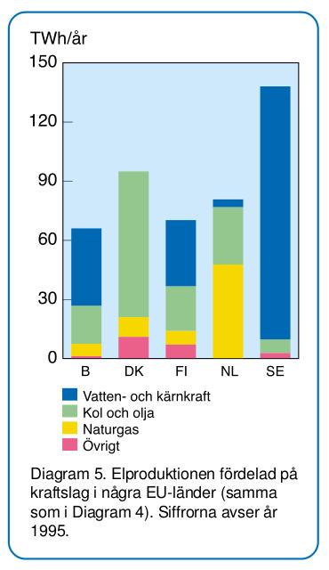 negativa hälsoeffekter. Elproduktionsdata för respektive land i tabellerna avser situationen år 1995 och redovisas i Diagram 5.