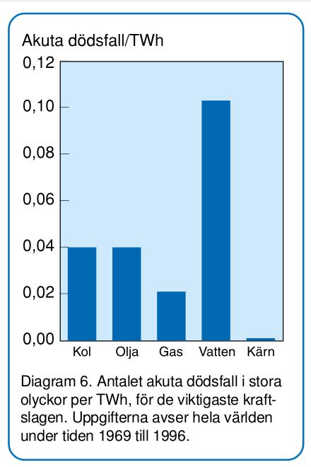 Barsebäck I Sverige och Danmark har risken för stora skador och krav på omfattande evakueringar vid en eventuell olycka i Barsebäck dominerat i debatten.