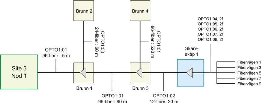 ANVISNINGAR ROBUST FIBER Bilaga 5 - Dokumentation 2.3.2.6 Registrera fiberanläggningen MINIMIKRAV REGISTRERING Registrering av fiberanläggningen ska göras.