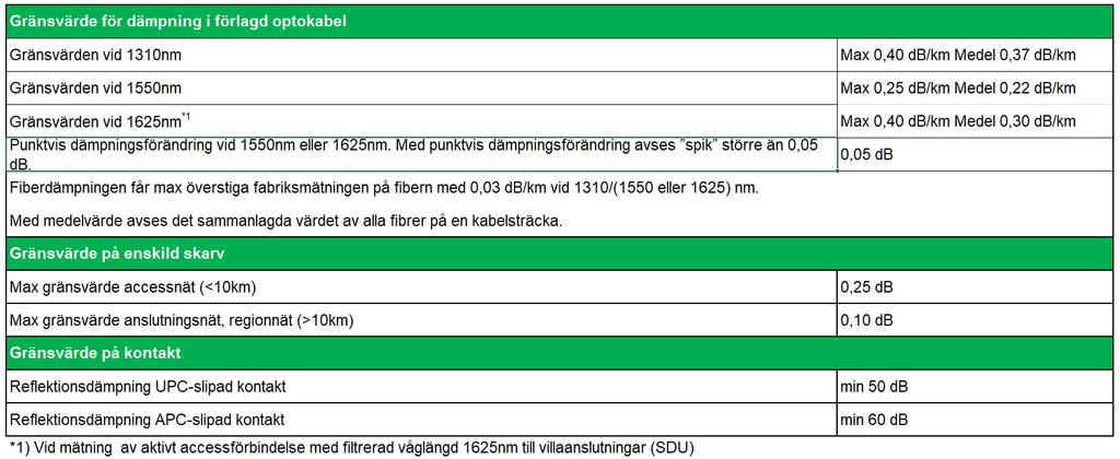 Bilaga 2 Robusta nät 2.5.11.3 Vid misstanke om felaktig optokabel Vid misstanke att optokabeln har utsatts för yttre påverkan i samband med installationen, t.ex. trasig kabeltrumma, klämningar m.m. kontrolleras fibrerna med hjälp av någon av de nämnda mätmetoderna.