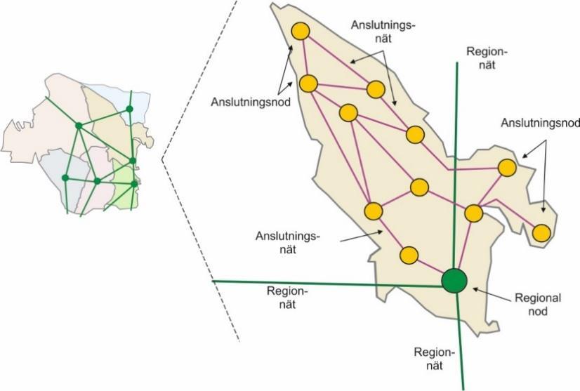 En regional nod har anslutning till nationella nät, andra regionala nät samt anslutningsnät i regionen. Regionala nät 1.6.