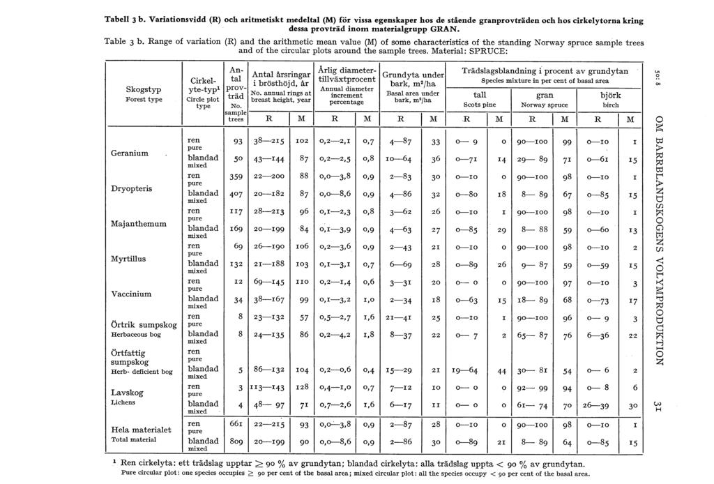 Tabe 3 b. Variatinsvidd (R) ch aritmetiskt medeta (M) för vissa egenskaper hs de stående granprvträden ch hs cirkeytrna kring dessa prvträd inm materiagrupp GRAN. Tabe 3 b.