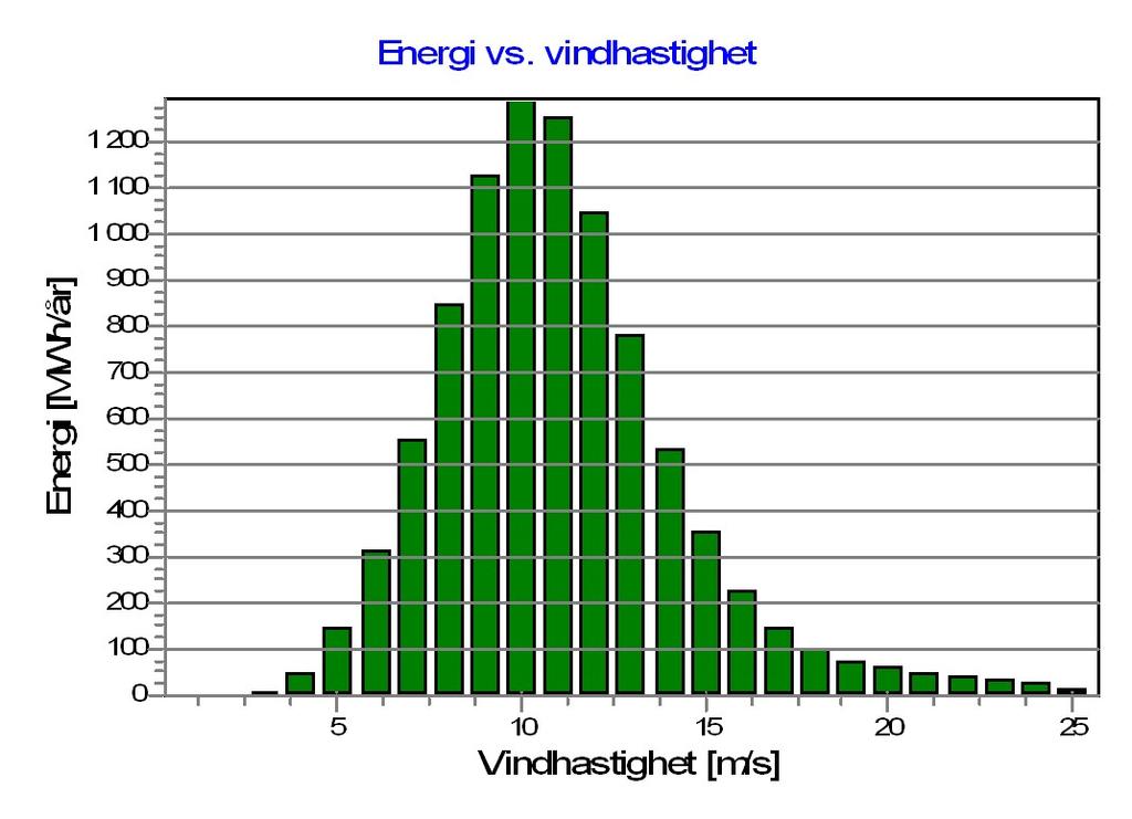 0!O!, Navhöjd: 8 m, Luftens täthet: 1,172 kg/m3 RiktningsAnalys Sektor Råhetsbaserad energi Resulterande energi Specifik energi Specifik energi RiktningsFördelning Användning Driftklar Fullast