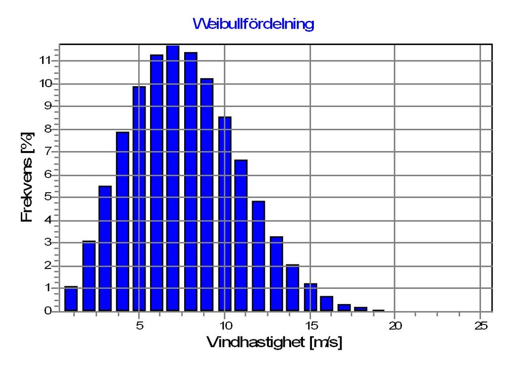 WindPRO version 2.5.7.84 Sep 2007 Project: Description: Printed/Page KittelVind Vindkraftverk i Kittelfjäll 2008.10.