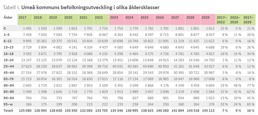 2 Umeås befolkningsutveckling Figur 2.