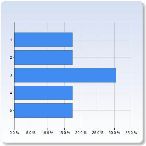 The course has increased my ability to communicate the subject orally. The course has increased my ability to Number of communicate the subject orally. 1 2 (8.7%) 2 2 (8.7%) 3 3 (13.0%) 4 6 (26.