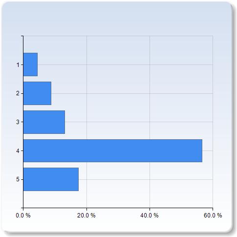 The course has increased my ability to analyze and solve problems. The course has increased my ability to analyze Number of and solve problems. 1 0 (0.0%) 2 2 (8.7%) 3 3 (13.0%) 4 9 (39.1%) 5 9 (39.