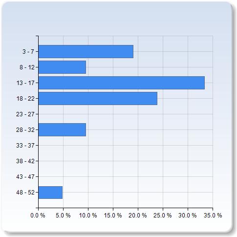 Average number of hours spent in total on the course per week (including scheduled activities): Average number of hours spent in total on the course per week (including scheduled activities): Number