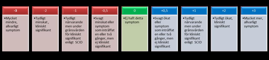 APPENDIX 1 SYMPTOMSKATTNING Utförlig information om hur Anamnesprotokollet används finns i MANUAL FÖR KLINIKER Diagnosen bipolär sjukdom är kriteriebaserad i två