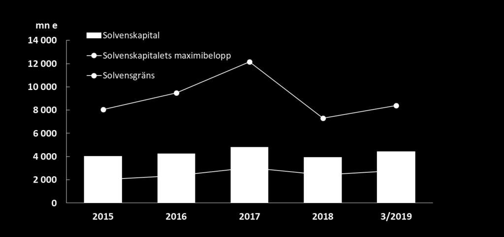 miljoner euro. Resultatet av placeringsverksamheten till verkligt värde var således 472,8 ( 204,1) miljoner euro. Omkostnadsrörelsens resultat var 8,4 (8,9) miljoner euro.