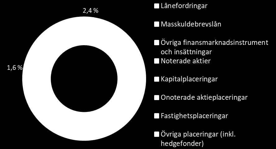 Grundfördelning Riskfördelning Avkastning Volatilitet mn e % mn e % % % Ränteplaceringar 8 005,3 34,2 8 076,4 34,5 2,4 Lånefordringar 565,3 2,4 565,3 2,4 0,7 Masskuldebrevslån 6 505,9 27,8 6 485,6