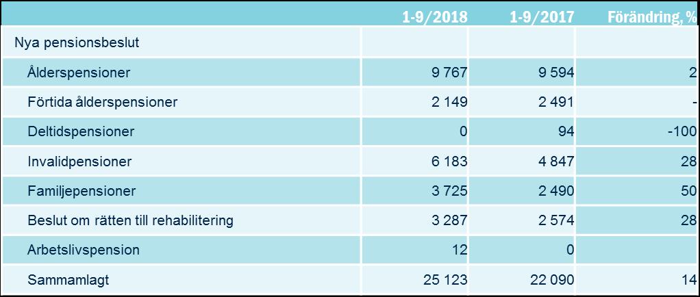 ÖVER 25 000 NYA PENSIONSBESLUT Antalet