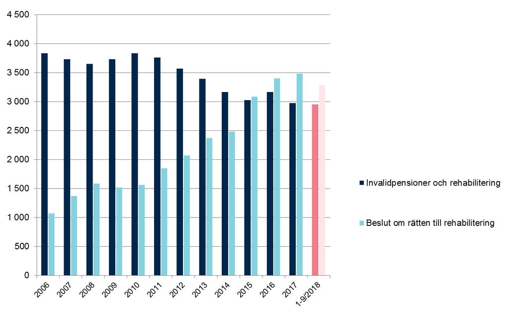 ANTALET REHABILITERINGSBESLUT FORTSÄTTER ATT STIGA, ARBETSOFÖRMÅGAN