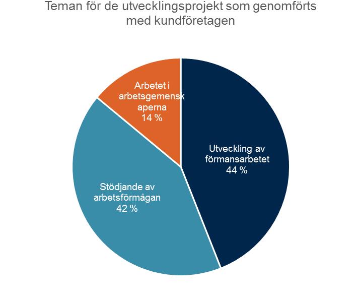 DET GENOMFÖRDES ÖVER 2 000 ARBETSHÄLSOPROJEKT, SERVICEUPPLEVELSERNA PÅ GOD NIVÅ