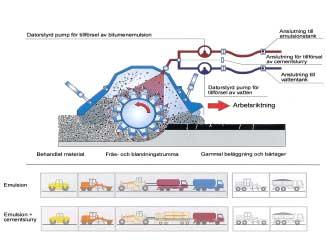 Bitumenemulsion Bitumen eller bitumenblandning emulgerad i vattenfas möjliggör hantering av massa vid lägre temperatur.