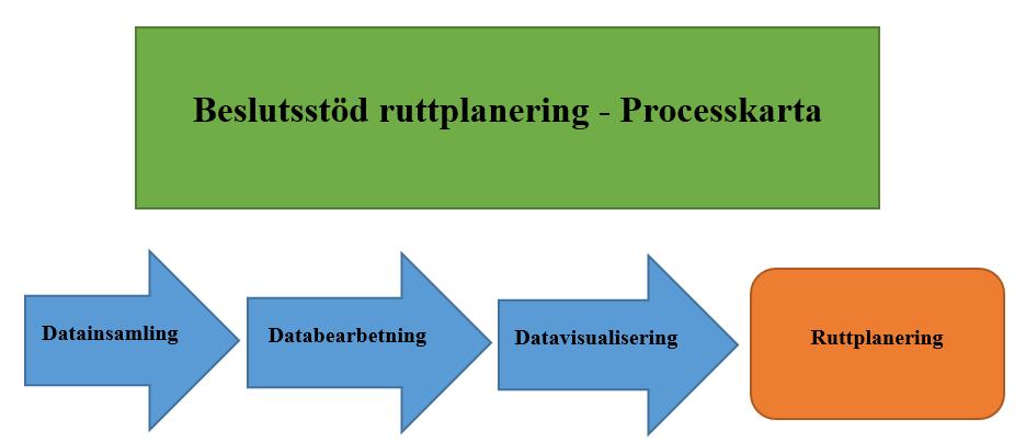 2.4 Arbetsgången vid utvecklingen av beslutsstödet Arbetsgången under arbetet var följande: Planering av vilka processer som verktyget ska bestå av.