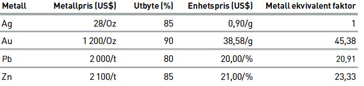 Tabell 3. Parametrar för beräkning av AgEq Fyndighetens mineraltillgångar bygger på information som är sammanställd av Mark Owen.