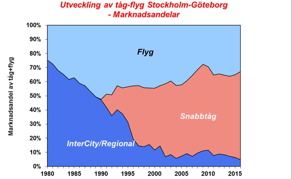 Förseningar innebär ökad uppoffring och kan därmed påverka valet av färdmedel Förseningarna som följd av de stora vinterproblemen 2010 minskade tågets marknadsandel mot flyget t.ex.