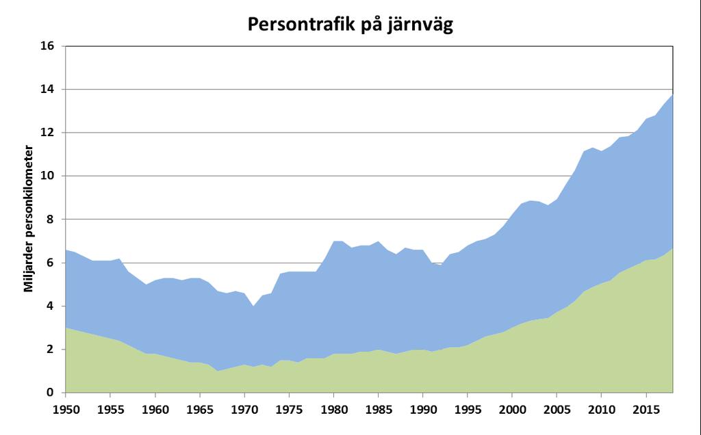 Långväga resor > 100 km Regionala