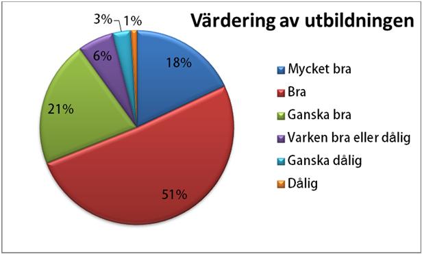 För att se svaret på frågan Tycker du att ditt arbete är i linje med din utbildning? uppdelat på programområde, se tabell 7.