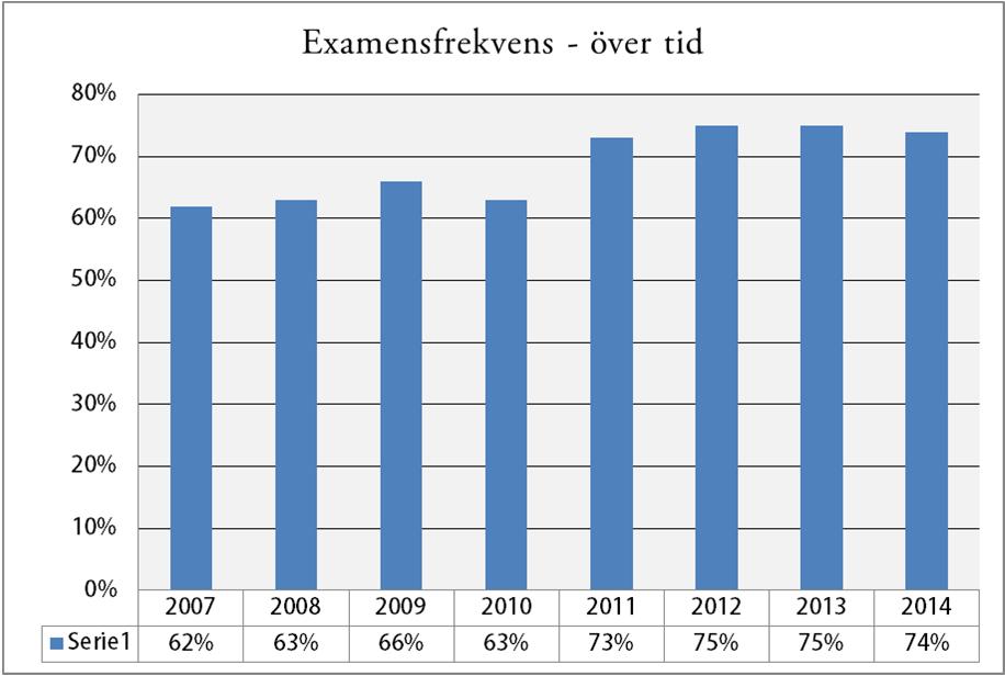 Var tredje fortsätter studera efter genomförd utbildning Avslutningsvis i enkäten fick respondenterna frågan om de läst på högskola/universitet efter genomförd utbildning.