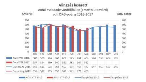 Detta visade sig under våren 2017 få betydande konsekvenser med en mycket hög vårdbeläggning som följd. Det innebar då att Medicinkliniken fick i uppdrag att öppna upp fem vårdplatser.