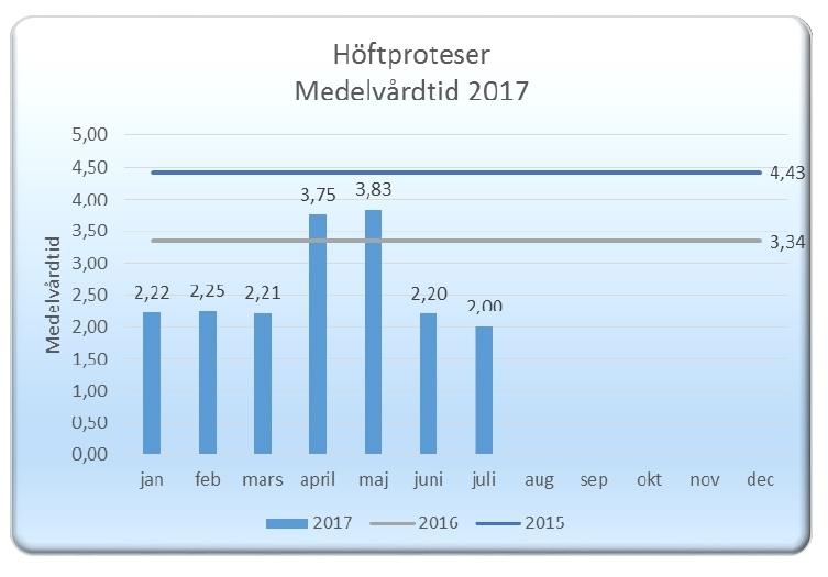 hade färre vårdplatser öppna. För patienter som gick åter till hemmet var måluppfyllelse för TVT 65 procent medan för patienter som lades in var måluppfyllelse för TVT 57 procent.