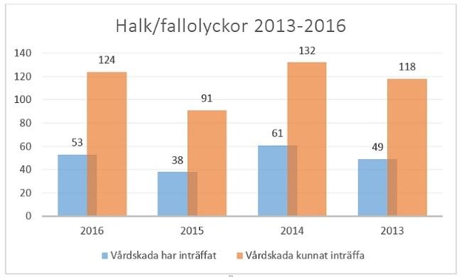jämfört med helår 2016 som var 53. För händelse där vårdskada kunnat inträffa är värdet 63 till och med augusti. För helåret 2016 var värdet 124.