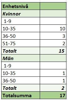 10 avdelningschefer är inom normtalet 10-35 underställda medarbetare per chef. Två av sjukhusets avdelningar har infört eller inför just nu gemensamt ledarskap.