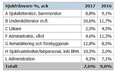 som sjukhuset bedrivit de senaste åren, till exempel kraftsamlingen med Hälsan & Arbetslivet, hälsoanalyserna, Mobiliseringsinitiativet och normtal chef.