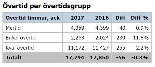 Sjukhuset uppskattar det regionala profilarbetet inom ramen för arbetsgivarvarumärket som har gjorts och som vi kan ta del av i till exempel annonsering.