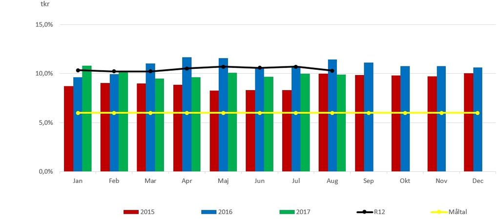 Bilden visar personalomsättningen på Alingsås lasarett januari 2014 till och med augusti 2017.