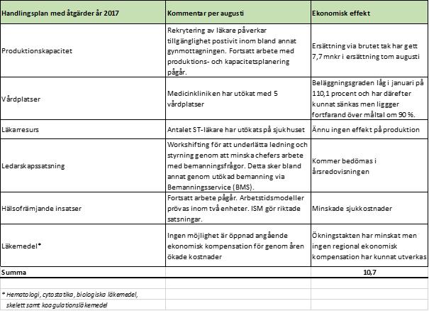 positivt resultat där framförallt personalkostnaderna har bromsats upp. Ersättning från HSS har erhållits med 5,0 mnkr för helåret för att bidra till ST-utbildningens randningskostnader.