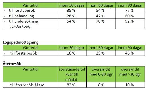 Tillgänglighet För de patienter som väntad på vård vid Alingsås lasarett per den sista augusti 2017 fördelade sig väntetiderna enligt följande: Tillgänglighet första besök För väntande på förstabesök