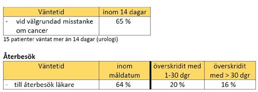 Inom gynekologiområdet är rekrytering av medarbetare genomförd, vilket innebär att prognosen är att vårdgarantin kommer att nås avseende väntetid på förstabesök till gynekologi.
