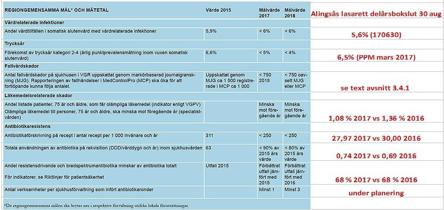 Tillgänglighet akutmottagningen Måltal 2017 för TTL (Tid till läkare) är 55 procent och för TVT (Total vistelsetid) 85 procent.