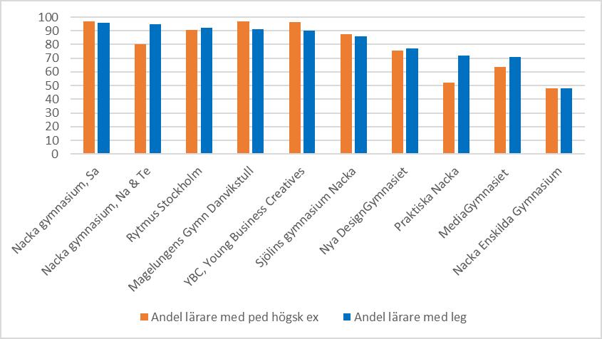 6 (14) Figur 6: Andel (%) lärare i gymnasieskolor år 2018 Legitimerade lärare per ämne i grund- och gymnasieskolan Nedanstående figur illustrerar skillnader och likheter i tillgången till