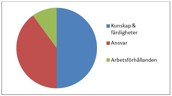 - Ansvar för verksamhet; mäts genom grad av ansvar för planering, uppföljning, genomförande, utveckling samt förändring.