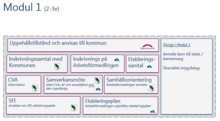 Det upprättas en arbetsgrupp med deltagare från kommunen och arbetsförmedlingen där vi kommer överens som att träffas minst en gång i månaden på handläggarnivå och där kommunen är sammankallande.