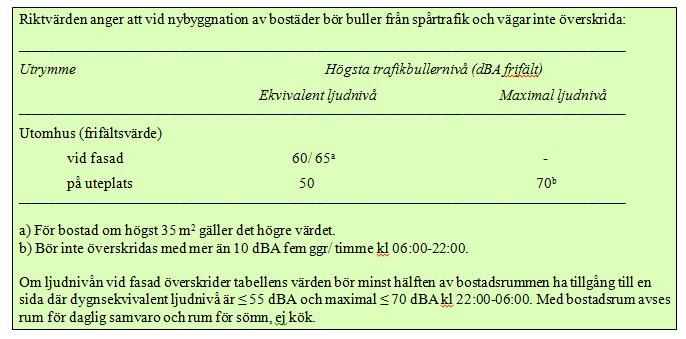 GRANSKNINGSHANDLING 2 8 (8) Gällande bullerriktvärden Vibrationer Det finns inte några nationellt fastställda riktvärden för vibrationer.