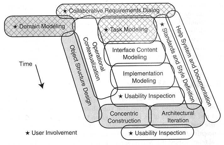 Figur 1. Processmodell över användningscentrerad design. 4.3 Aktiviteter Precis som vi beskrev i förra stycket så består det användningscentrerade systemet av flertalet aktiviteter.