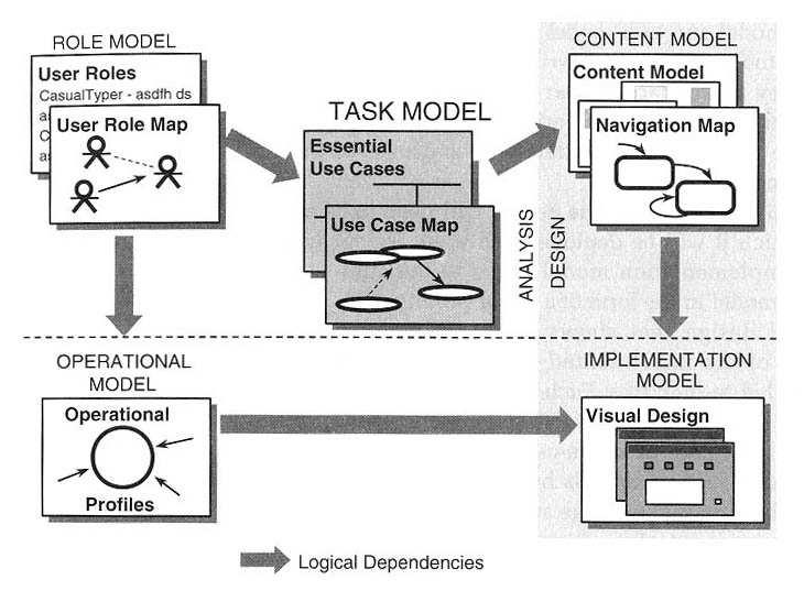 operational model användningssammanhanget som systemet används i. implementation model den visuella designen av användargränssnittet samt beskrivning av dess funktion.