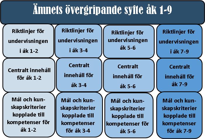 Förslag till upplägg Varje ämnesdel i läroplanen inleds med ämnets övergripande syfte.