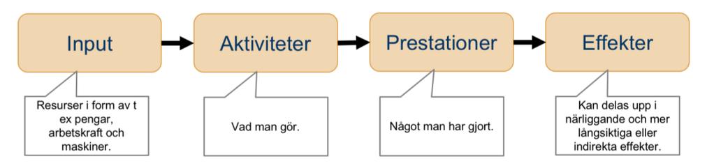 Dags att ifrågasätta en populär modell? Det finns en populär modell med många olika namn, som till exempel, värdeförädlingskedjor, effektkedjor, programbudgetering eller verksamhetslogik.