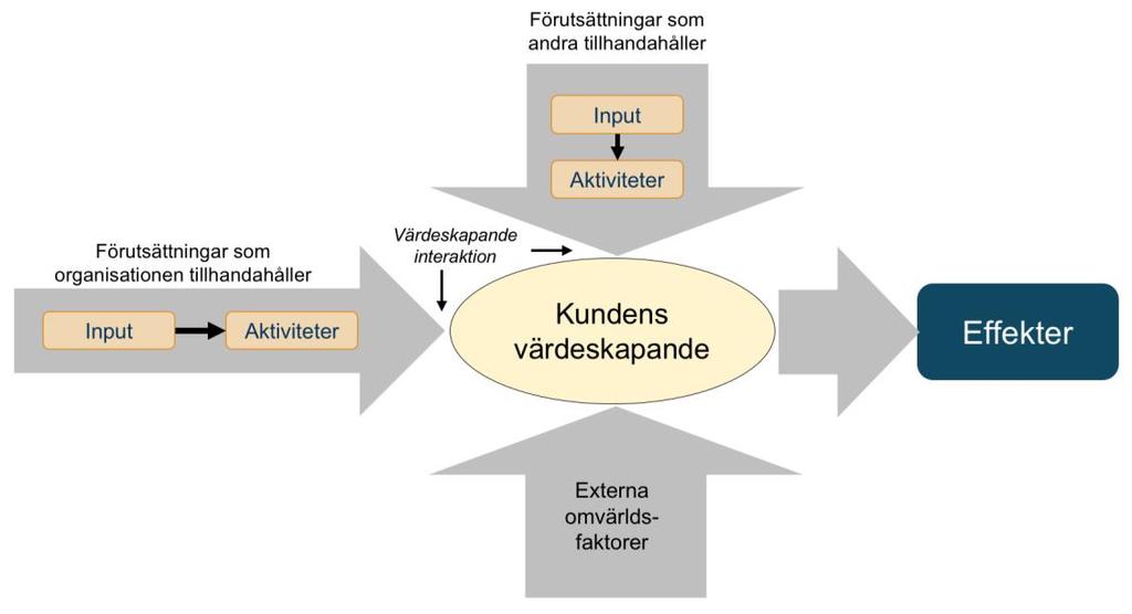 Det varulogiska tänkandet, med fokus på prestationer och linjära samband mellan orsak och verkan, kan bli ett hinder för att utveckla och styra offentlig sektor på ett effektivt och ändamålsenligt