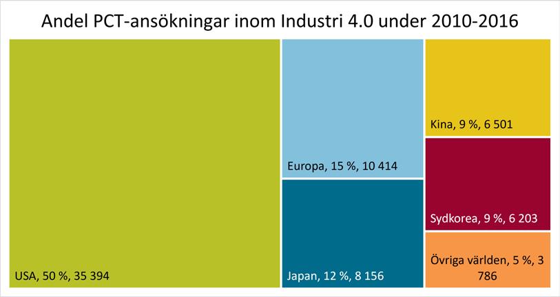 I perioden 2010 2016 sker en årlig genomsnittlig ökning av antalet PCTansökningar inom Industri 4.0 med 21 %.