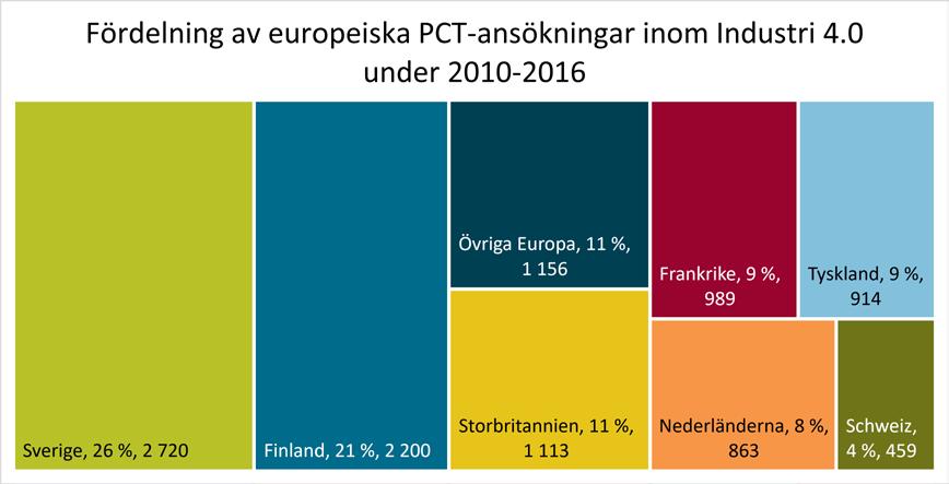 Industri 4.0 i Sverige 2010 2016 Den europeiska andelen - 15 % av det globala antalet - fördelar sig huvudsakligen på sju större länder.