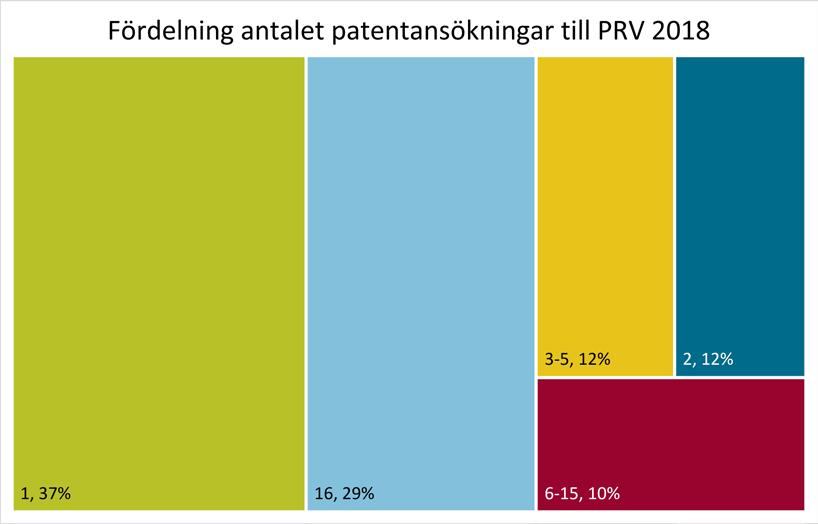 Fördelning antalet inlämnande patentansökningar till PRV 2018 Av 2 280