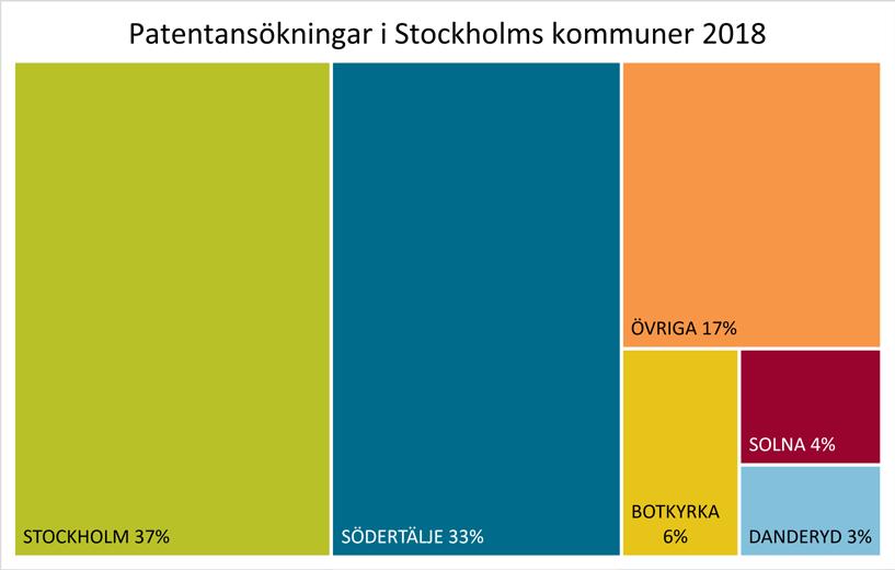 8.7.1 Tre största länen inom patentansökningar uppdelat på kommuner Tabellerna baseras på första angivna adress för